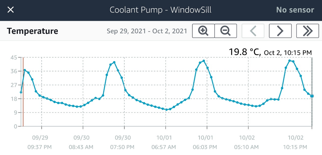 Graph of temperature.