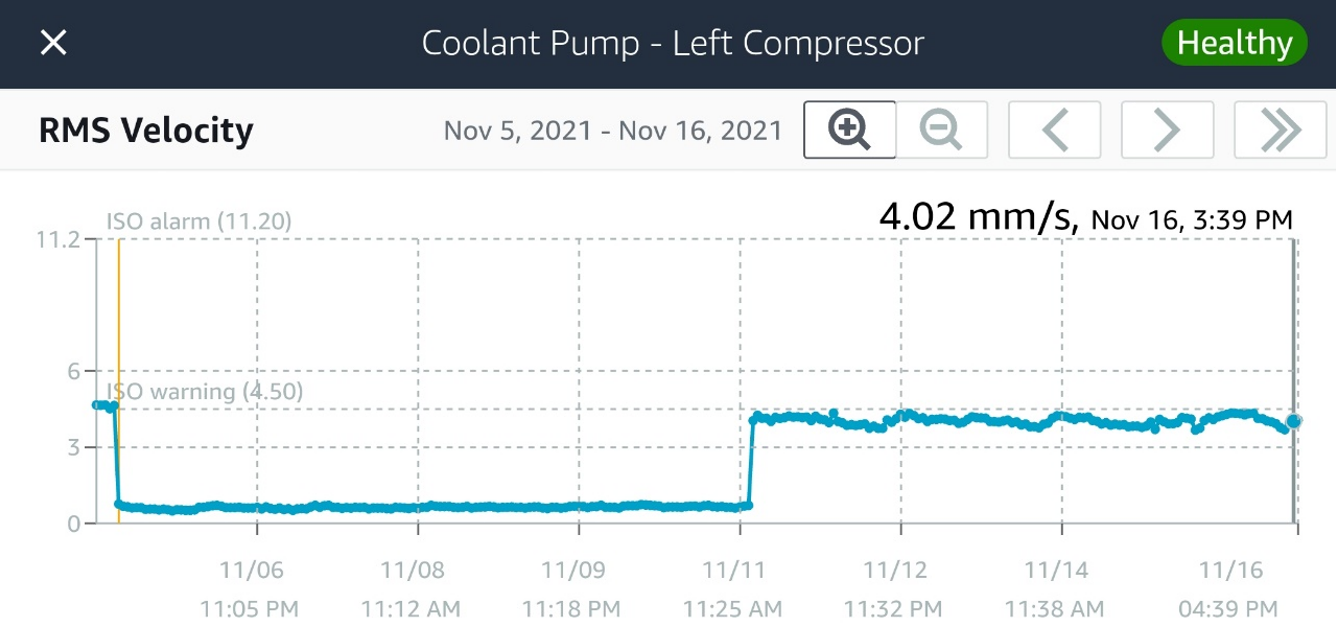 Graph of left pump vibrations.