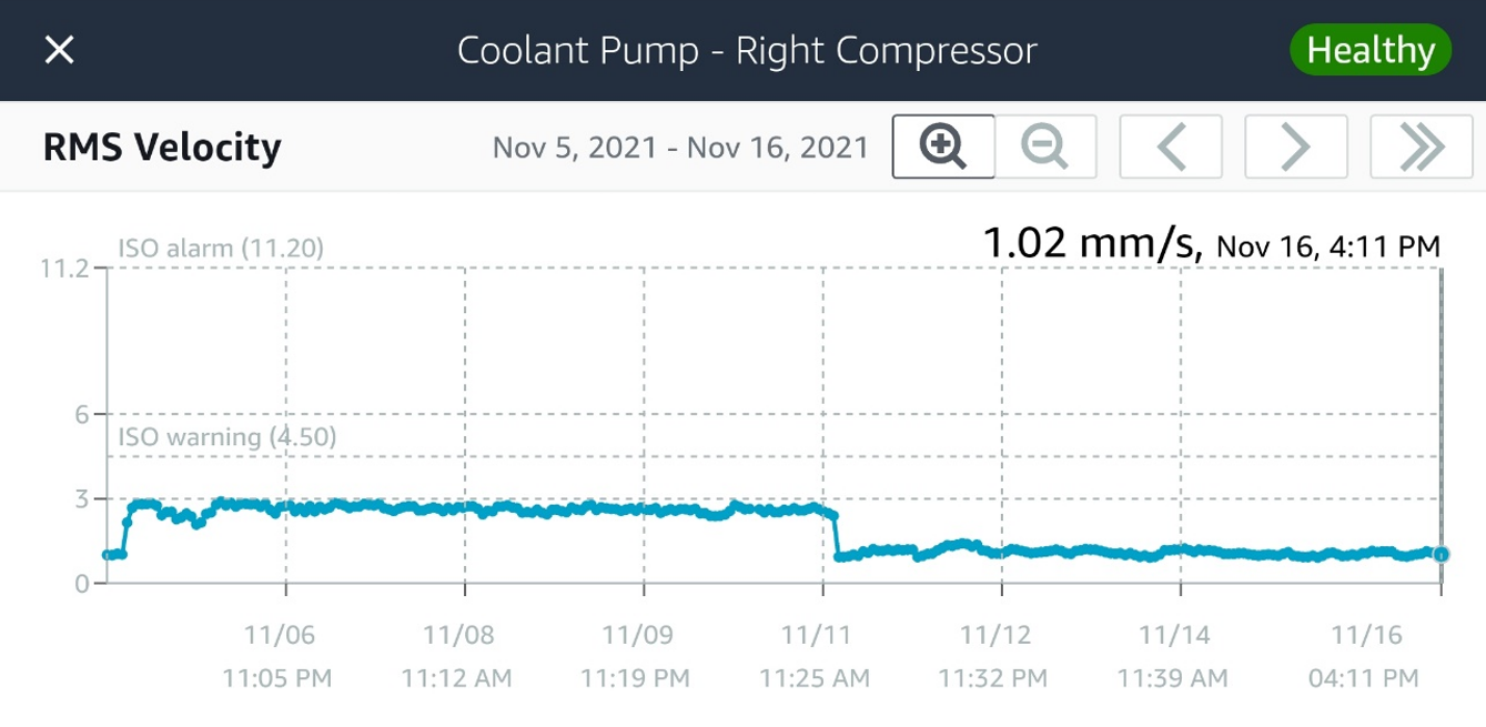 Graph of right pump vibrations.