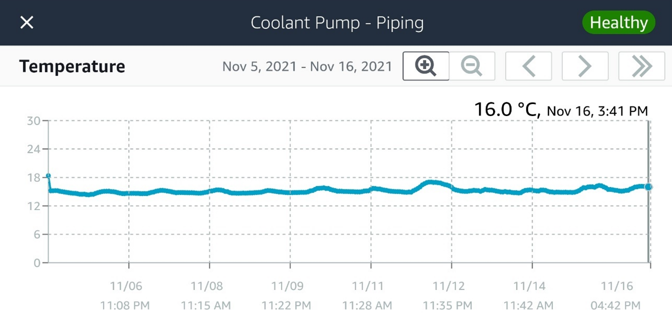 Graph of temperature of pump.