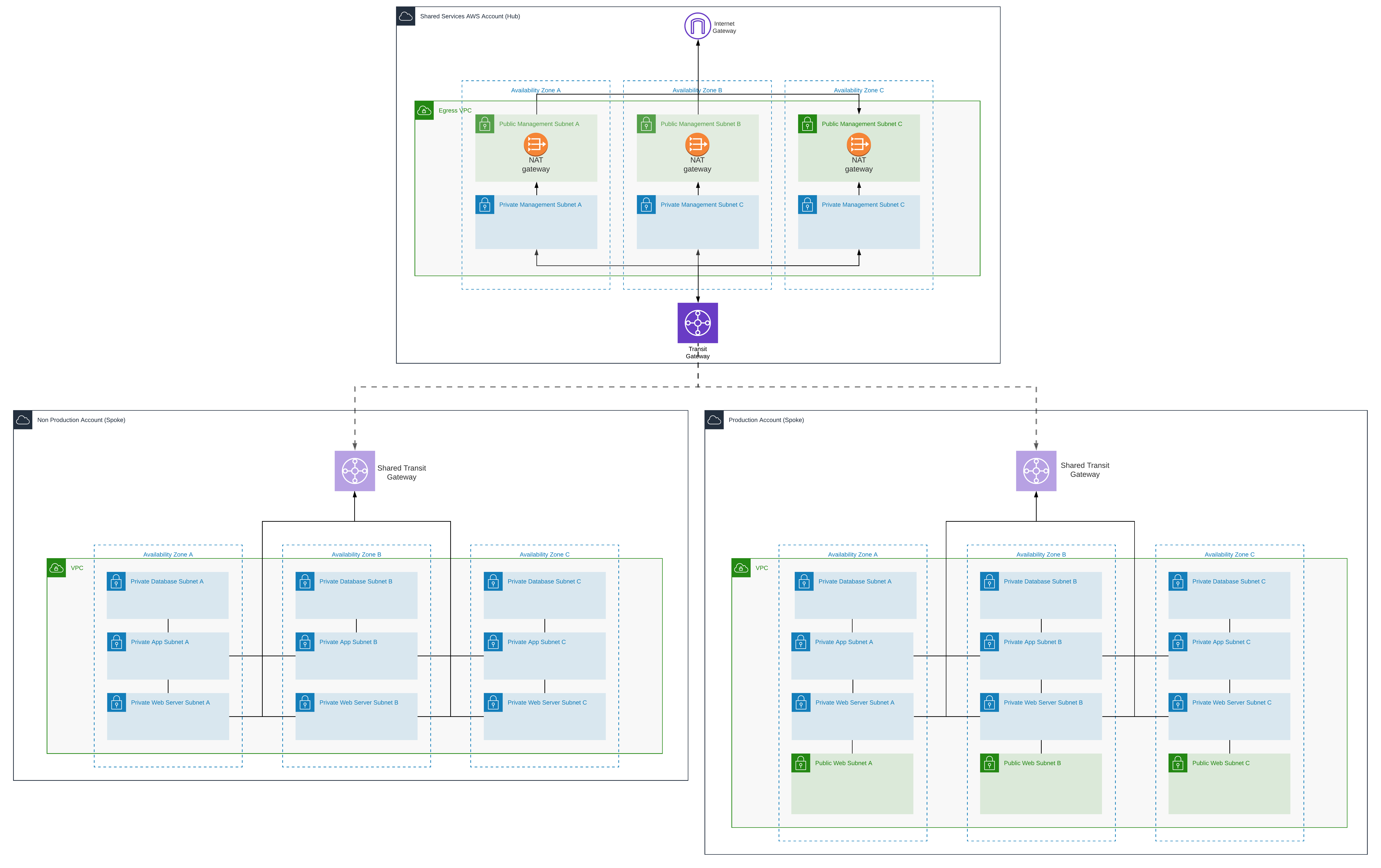 Basic AWS VPCs in a hub-and-spoke.
