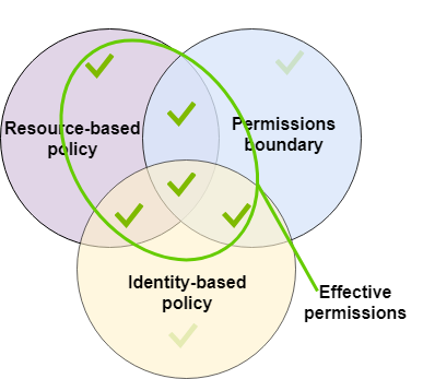 Permission Boundaries diagram.