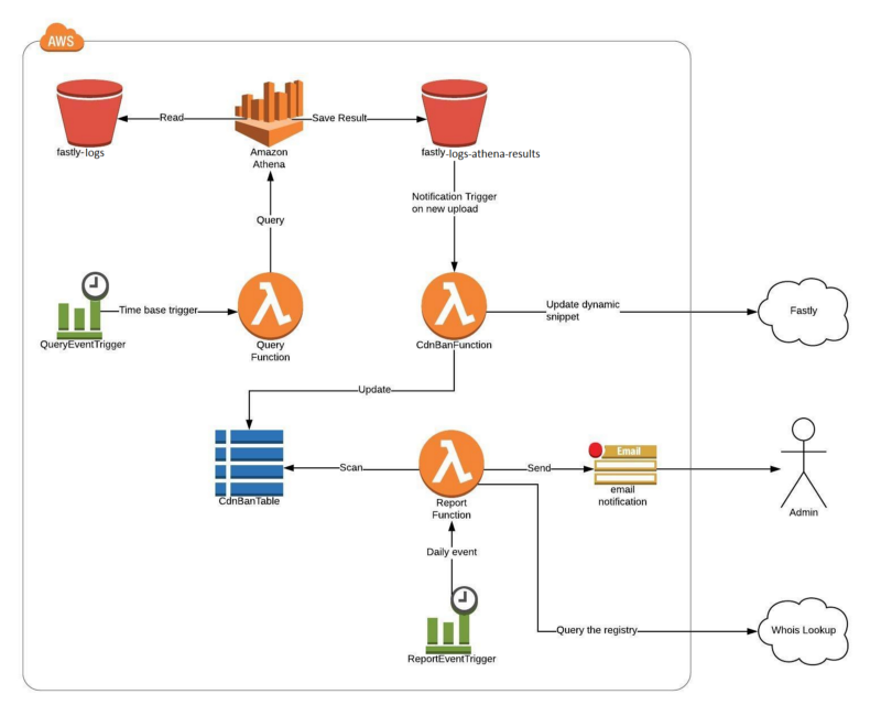 Slow DoS rate-based ban architecture.